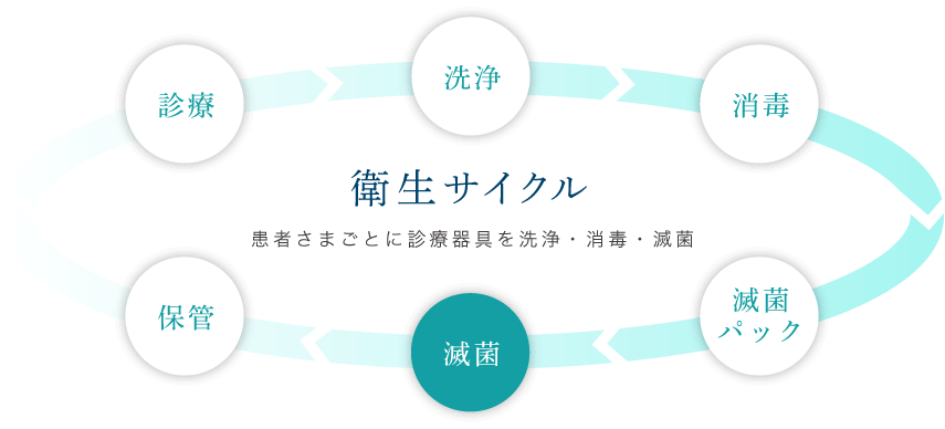 衛生サイクル：患者さまごとに診療器具を洗浄・消毒・滅菌