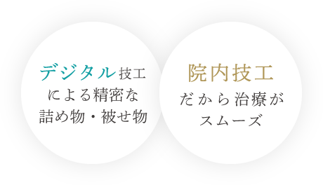 「デジタル技工による精密な詰め物・被せ物」「院内技工だから治療がスムーズ」