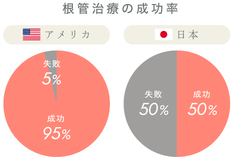 根管治療の成功率